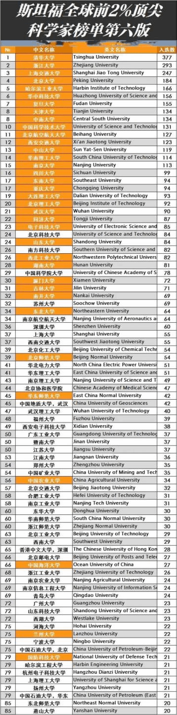 全球前2%！我校96位老师入选顶尖科学家榜单