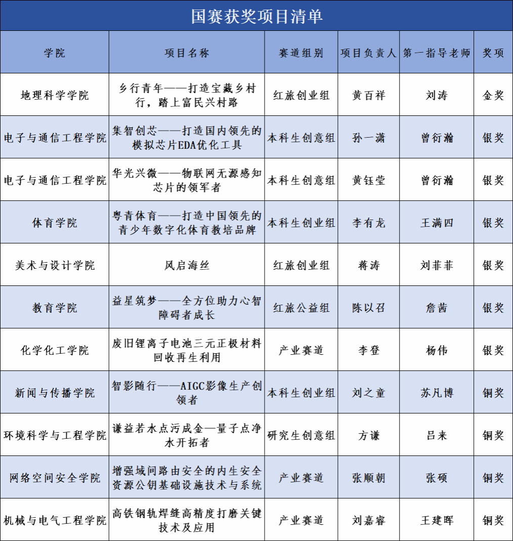 1金6银4铜！国创赛广大再创佳绩