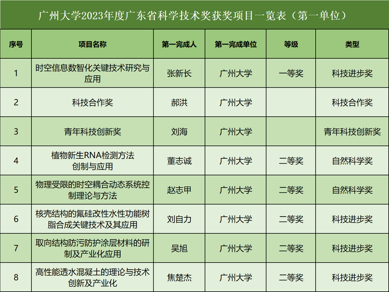 广东省科学技术奖，广大第一单位获奖数+8！