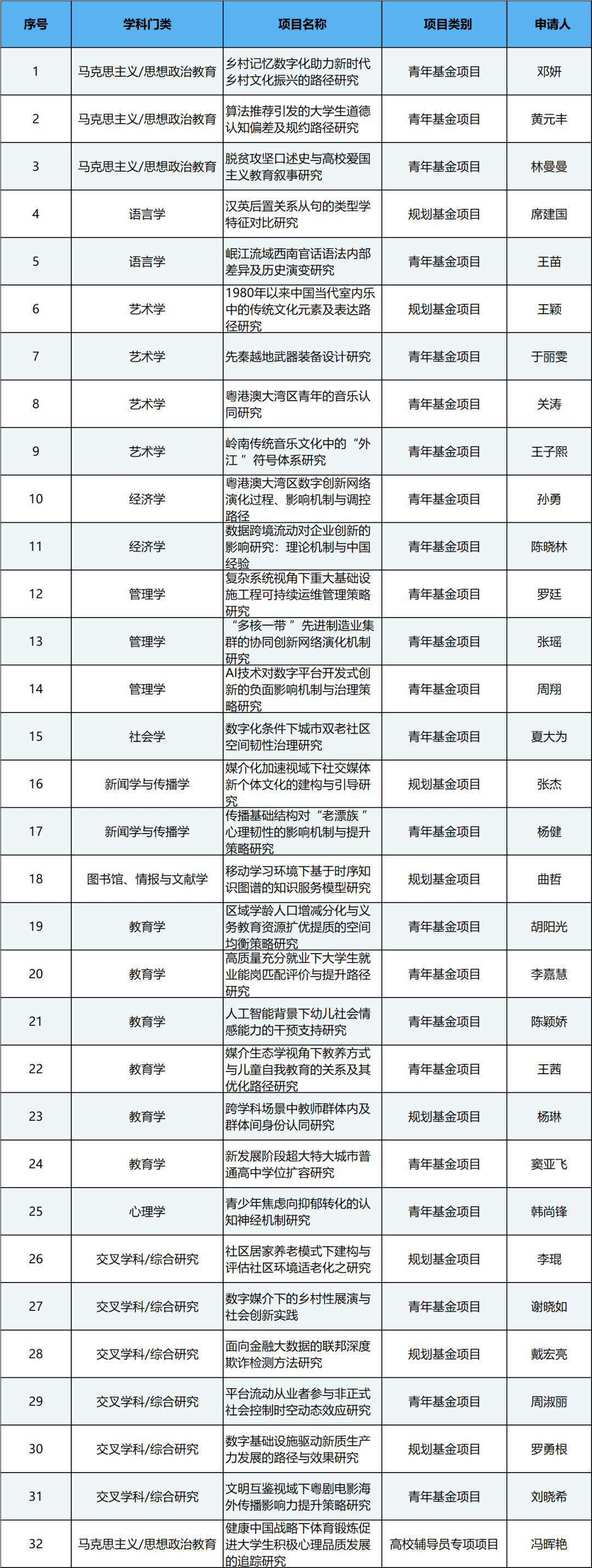 我校获批32项2024年度教育部人文社会科学研究一般项目