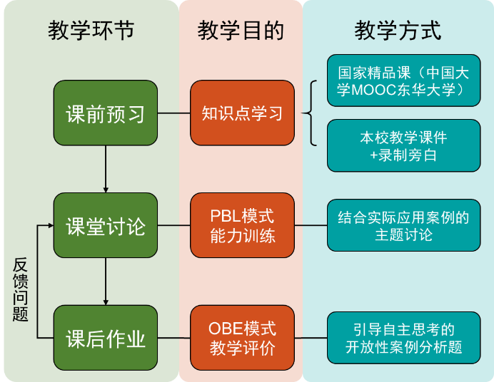 《环境监测ii》整体的教学思路为以pbl obe教学模式为指导思想,在录播